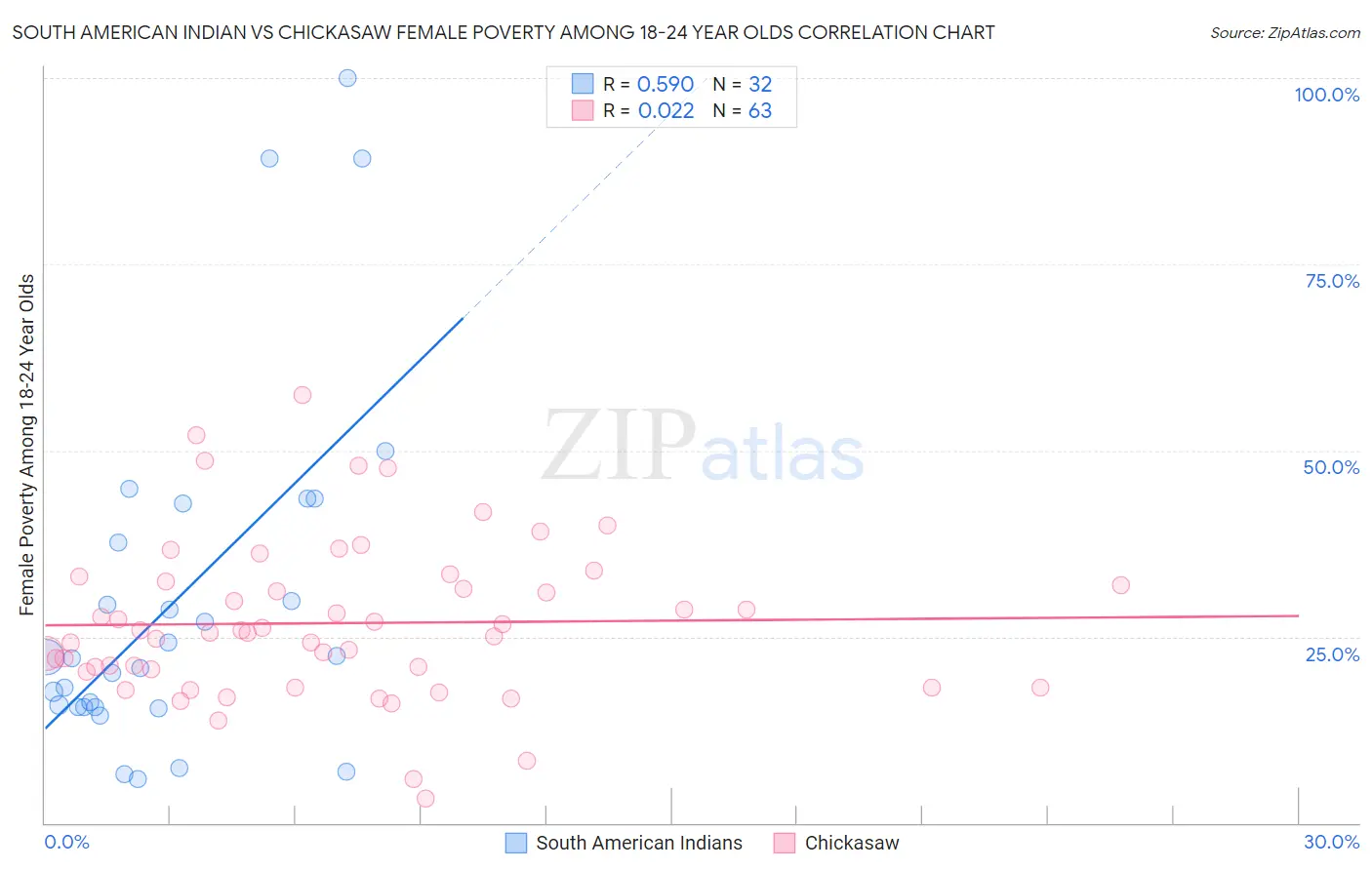 South American Indian vs Chickasaw Female Poverty Among 18-24 Year Olds