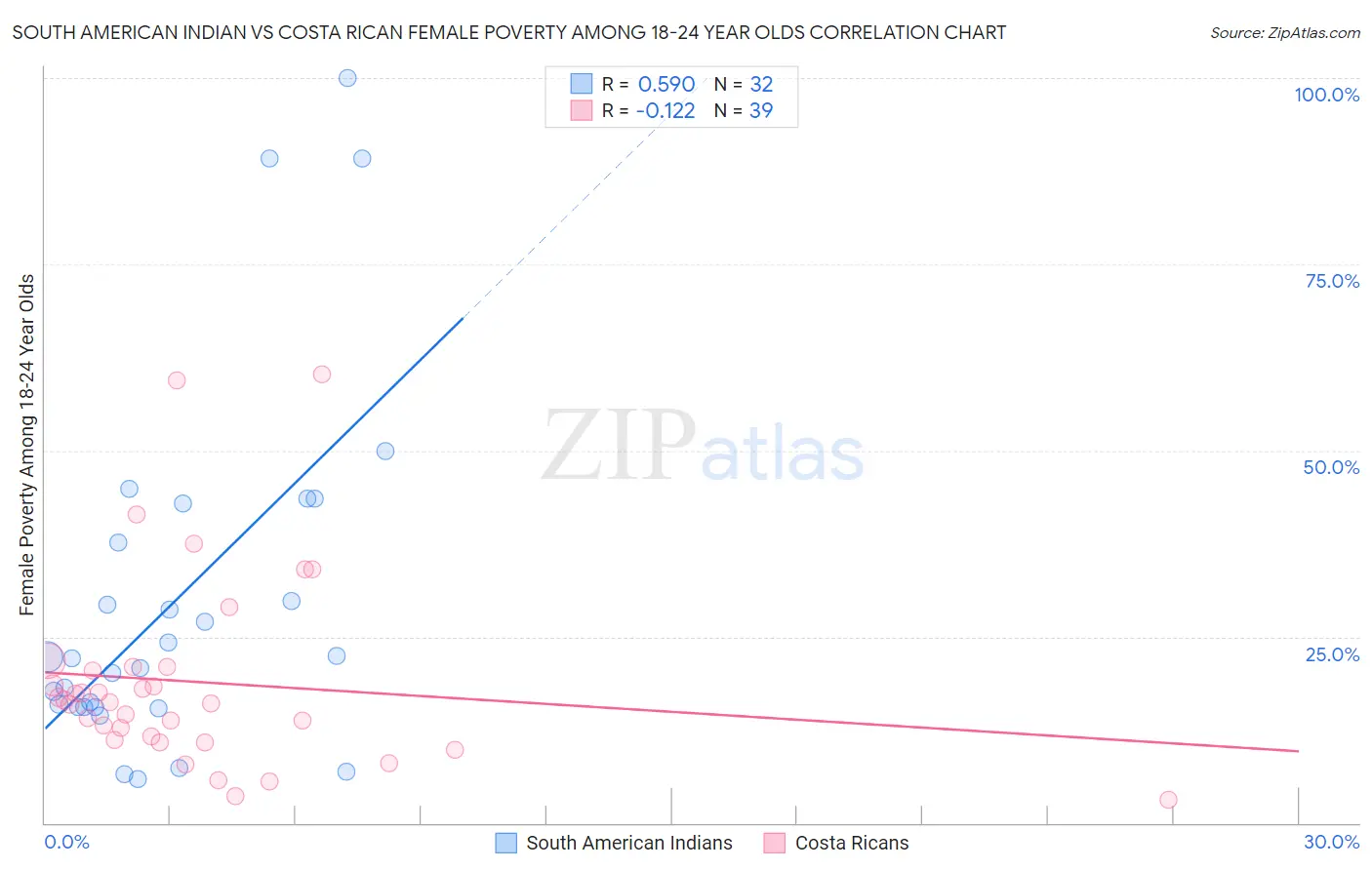 South American Indian vs Costa Rican Female Poverty Among 18-24 Year Olds