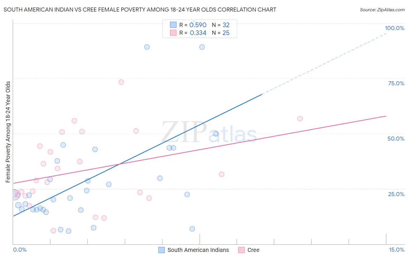 South American Indian vs Cree Female Poverty Among 18-24 Year Olds