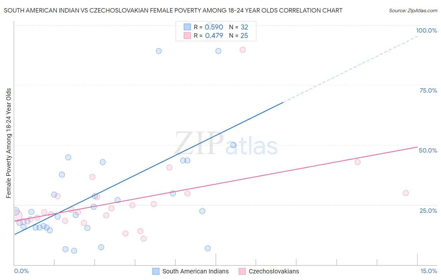 South American Indian vs Czechoslovakian Female Poverty Among 18-24 Year Olds