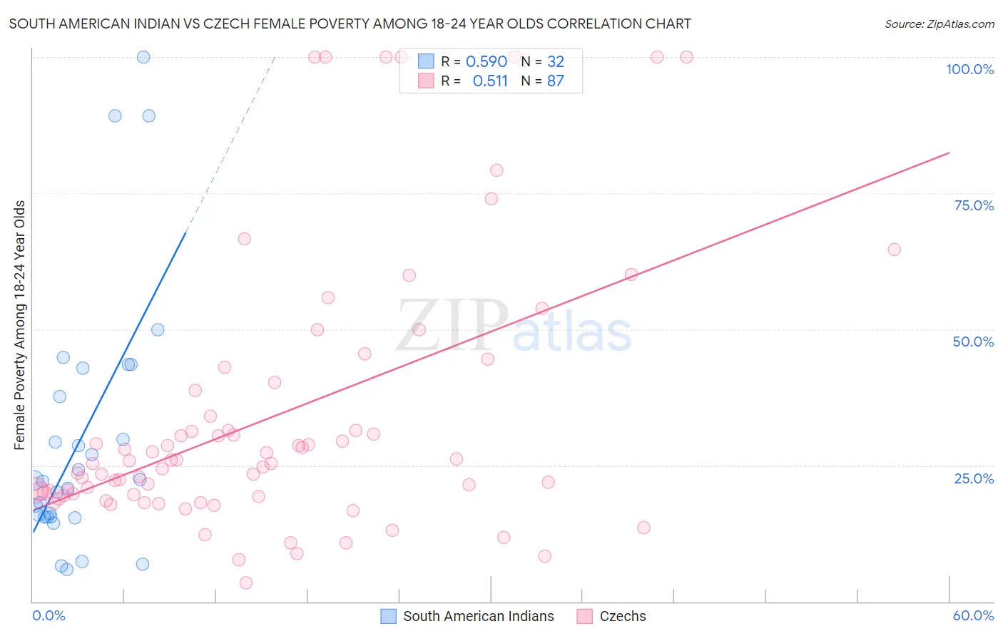 South American Indian vs Czech Female Poverty Among 18-24 Year Olds
