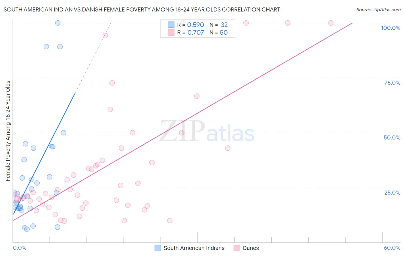 South American Indian vs Danish Female Poverty Among 18-24 Year Olds