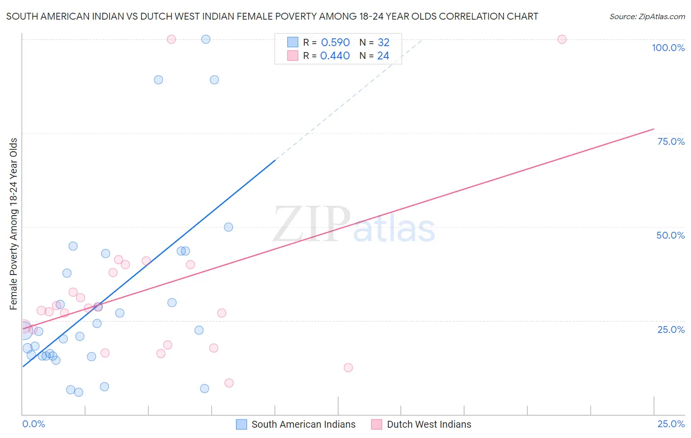 South American Indian vs Dutch West Indian Female Poverty Among 18-24 Year Olds