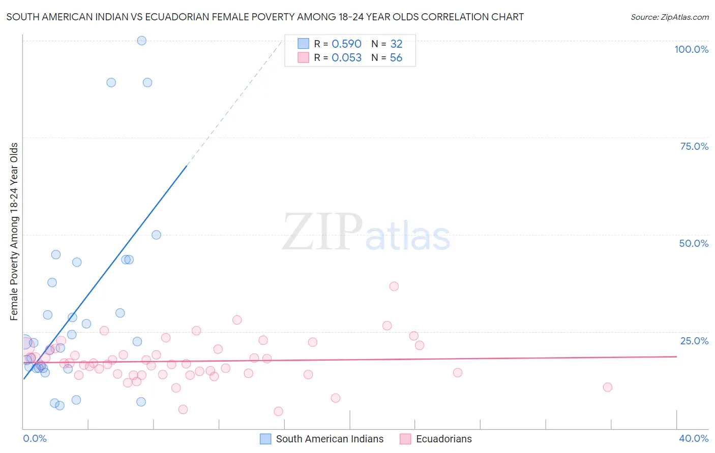 South American Indian vs Ecuadorian Female Poverty Among 18-24 Year Olds
