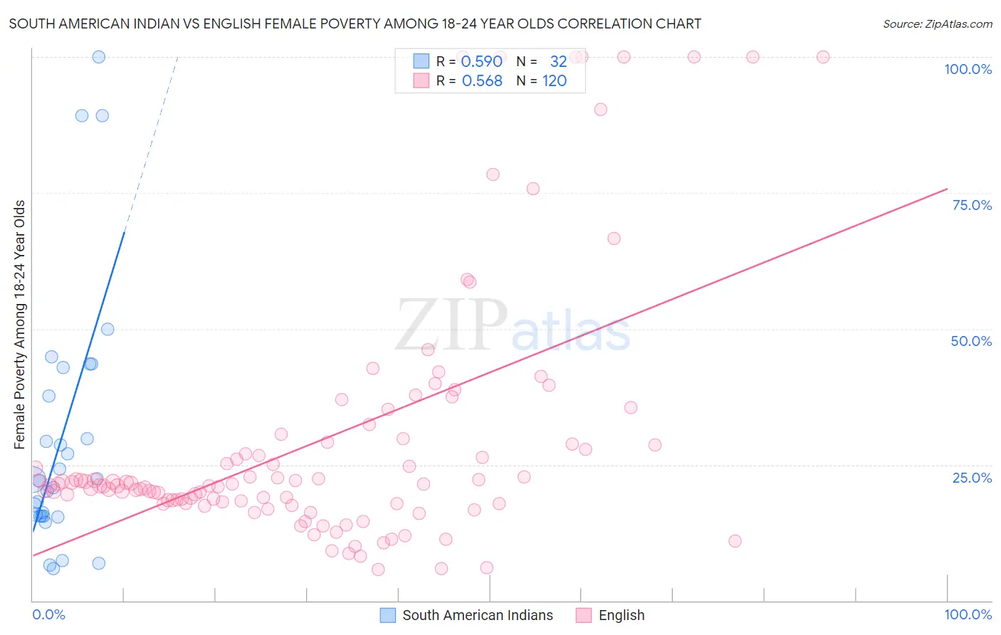South American Indian vs English Female Poverty Among 18-24 Year Olds