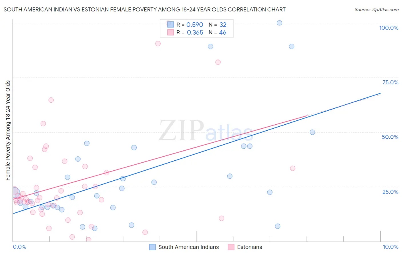 South American Indian vs Estonian Female Poverty Among 18-24 Year Olds