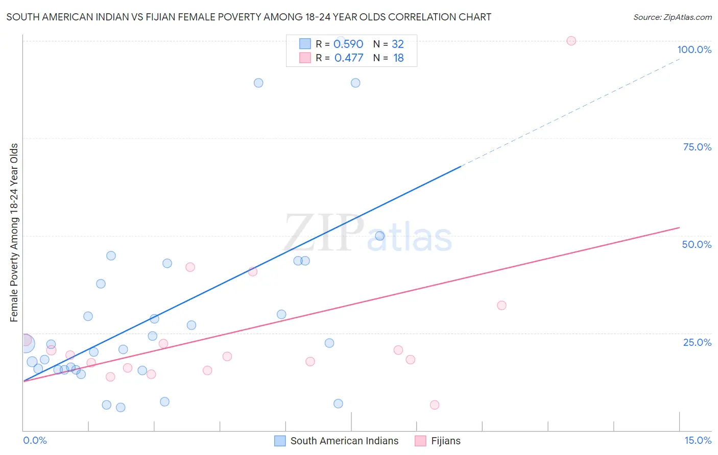 South American Indian vs Fijian Female Poverty Among 18-24 Year Olds