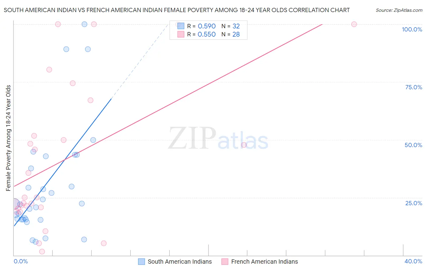 South American Indian vs French American Indian Female Poverty Among 18-24 Year Olds
