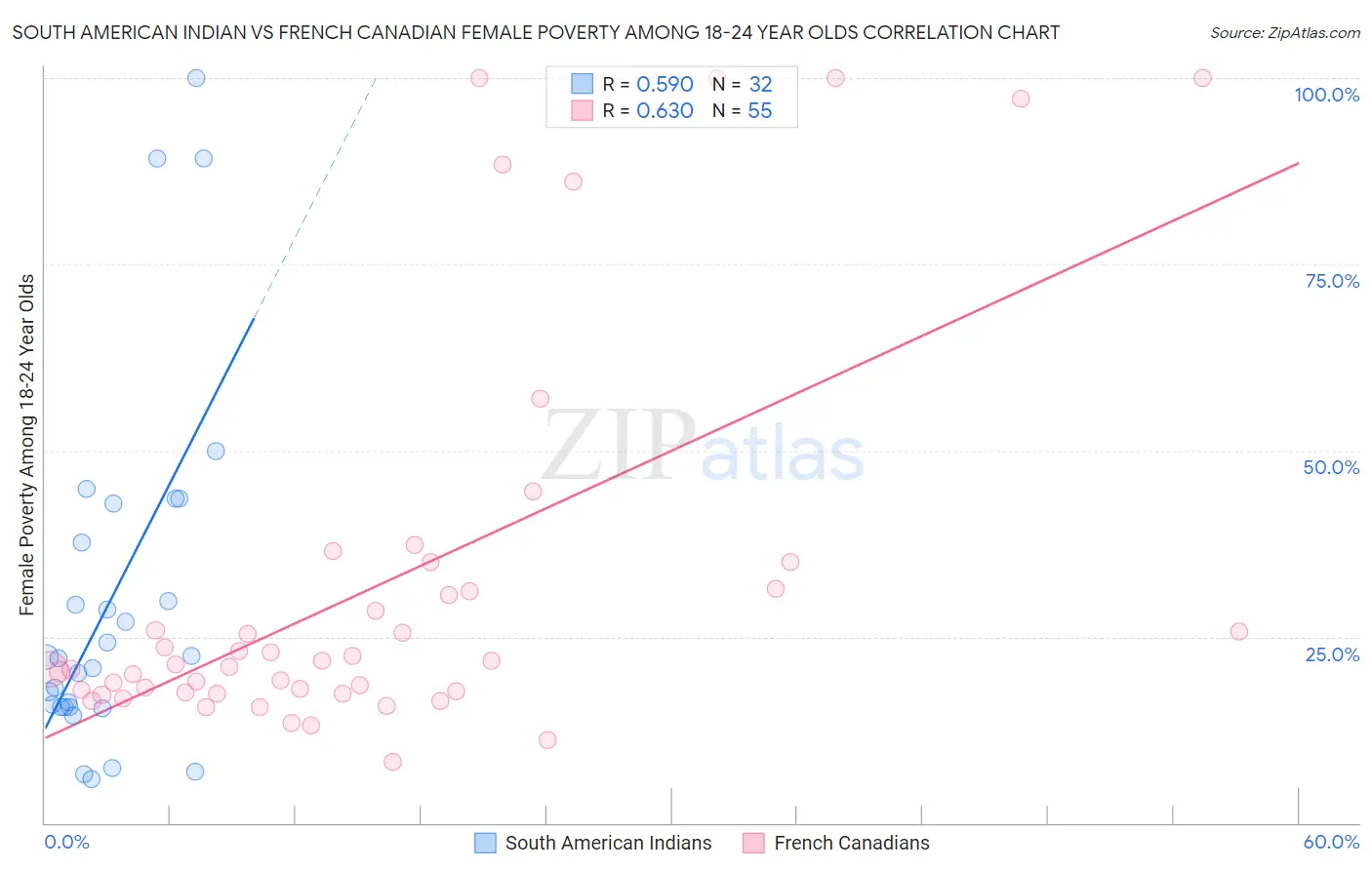 South American Indian vs French Canadian Female Poverty Among 18-24 Year Olds