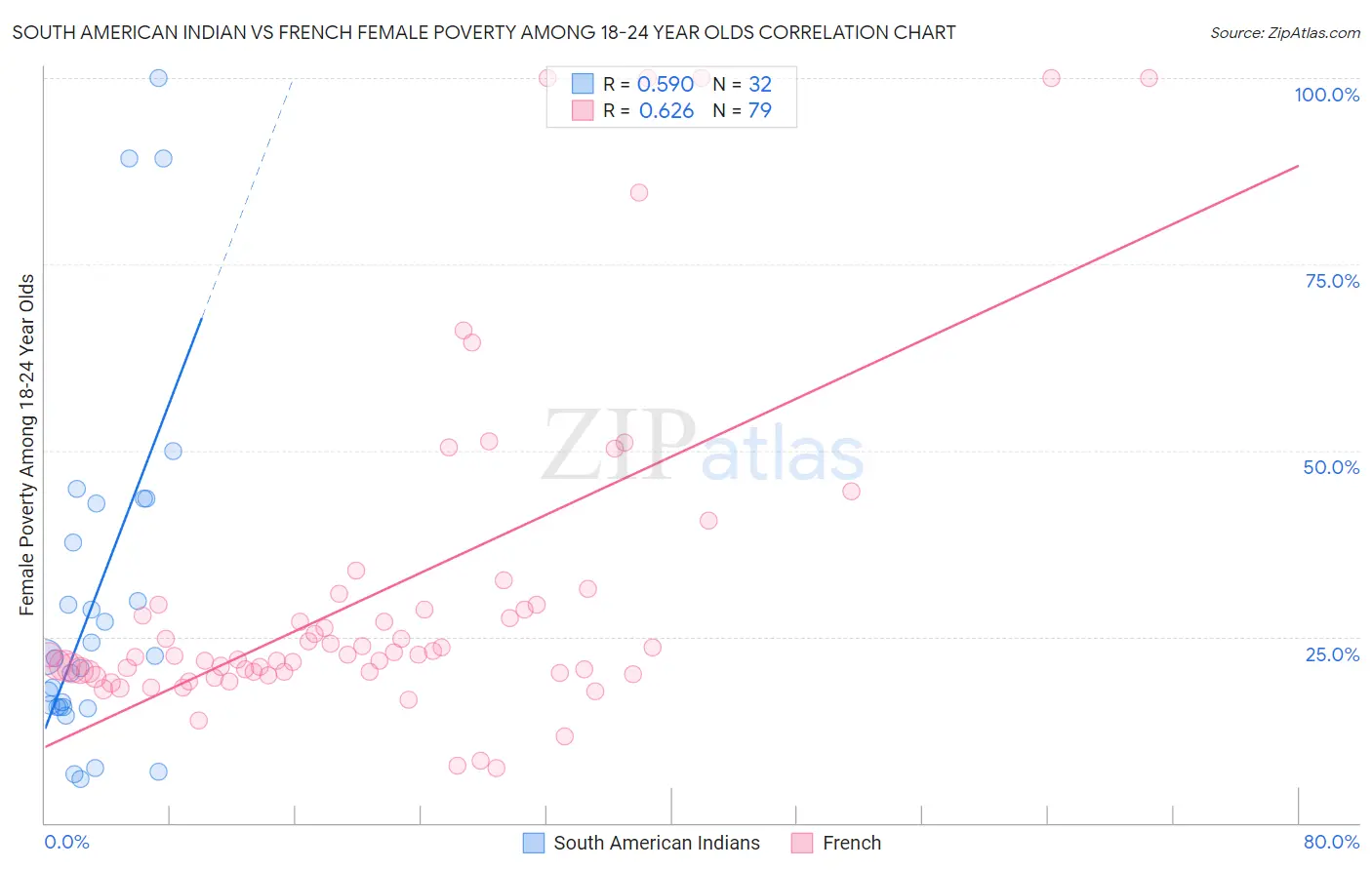 South American Indian vs French Female Poverty Among 18-24 Year Olds