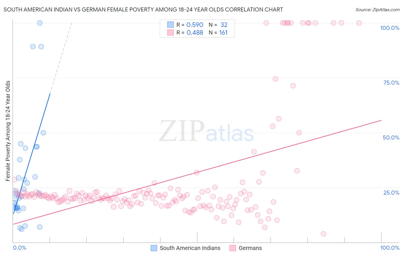 South American Indian vs German Female Poverty Among 18-24 Year Olds