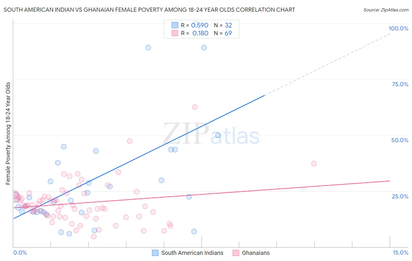South American Indian vs Ghanaian Female Poverty Among 18-24 Year Olds