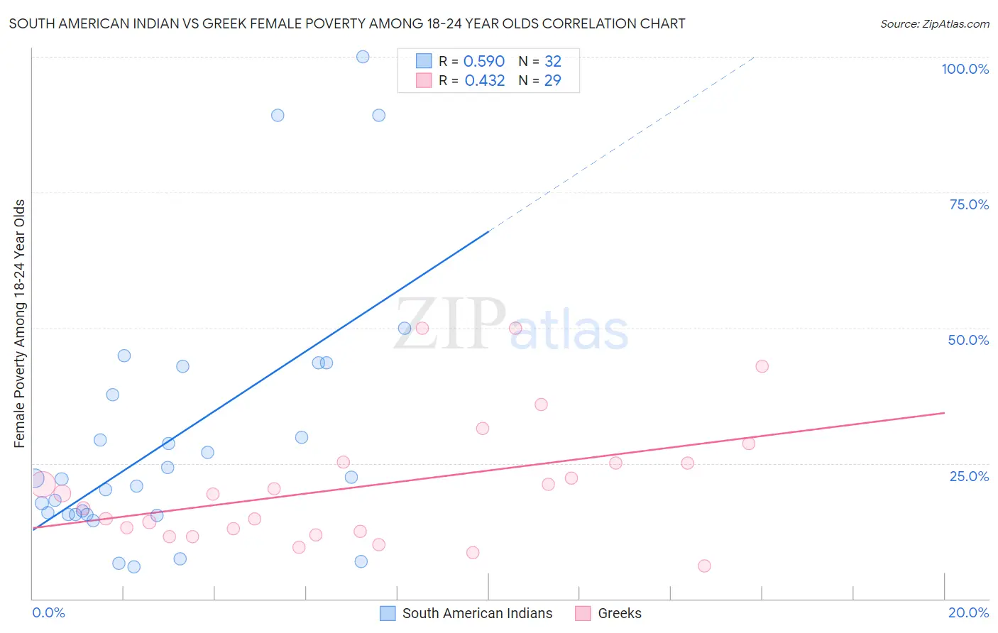 South American Indian vs Greek Female Poverty Among 18-24 Year Olds