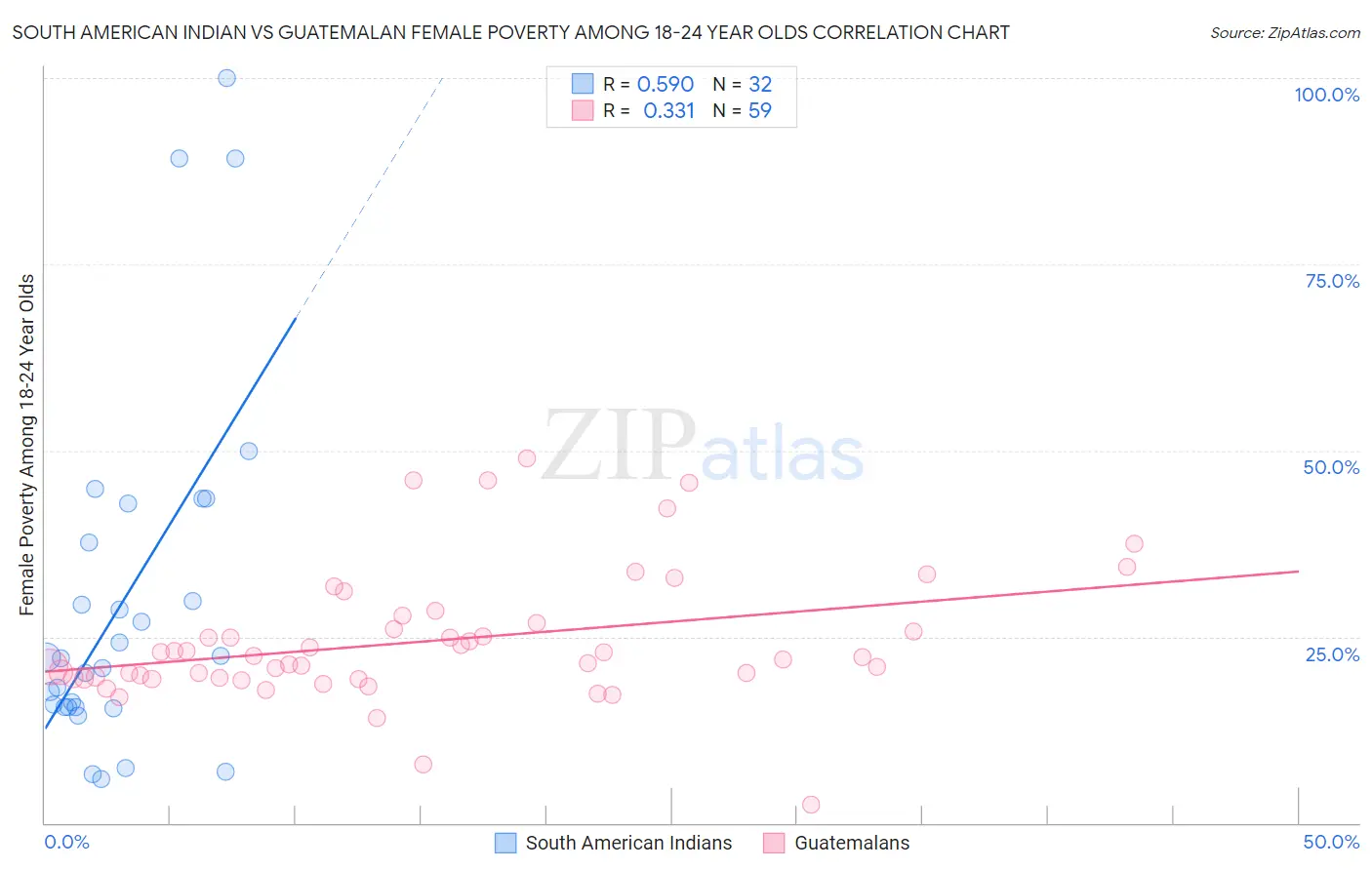 South American Indian vs Guatemalan Female Poverty Among 18-24 Year Olds