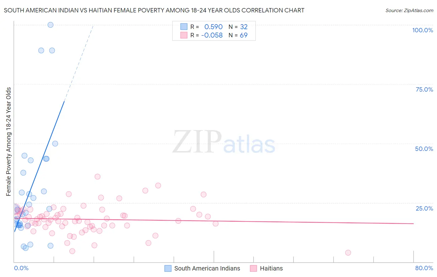 South American Indian vs Haitian Female Poverty Among 18-24 Year Olds