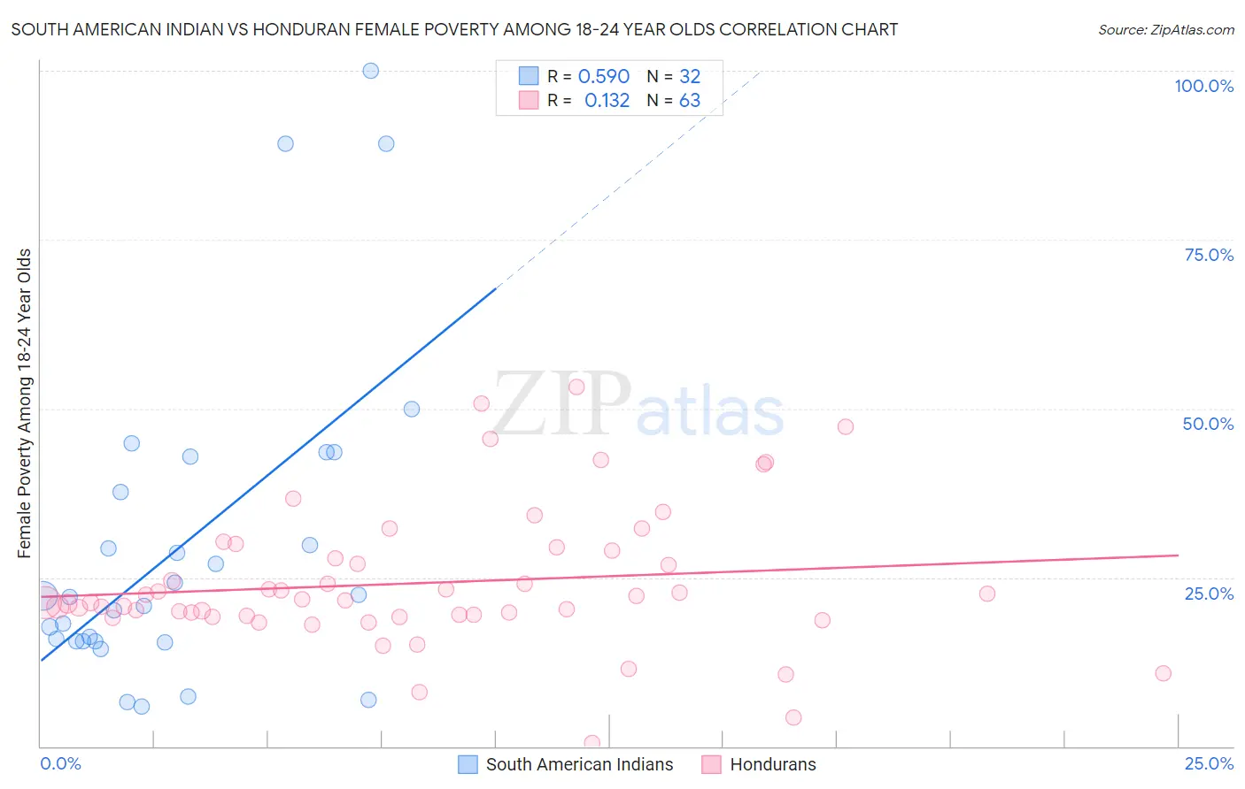 South American Indian vs Honduran Female Poverty Among 18-24 Year Olds