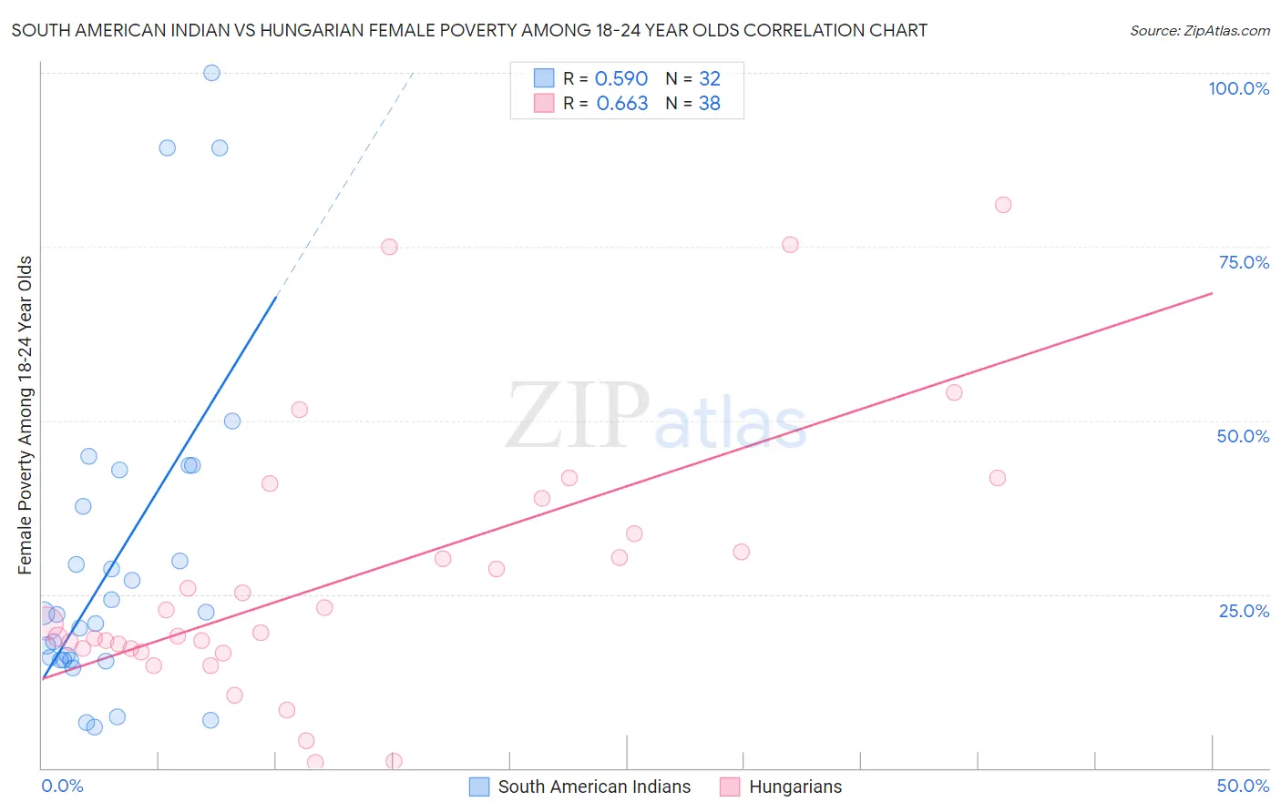 South American Indian vs Hungarian Female Poverty Among 18-24 Year Olds