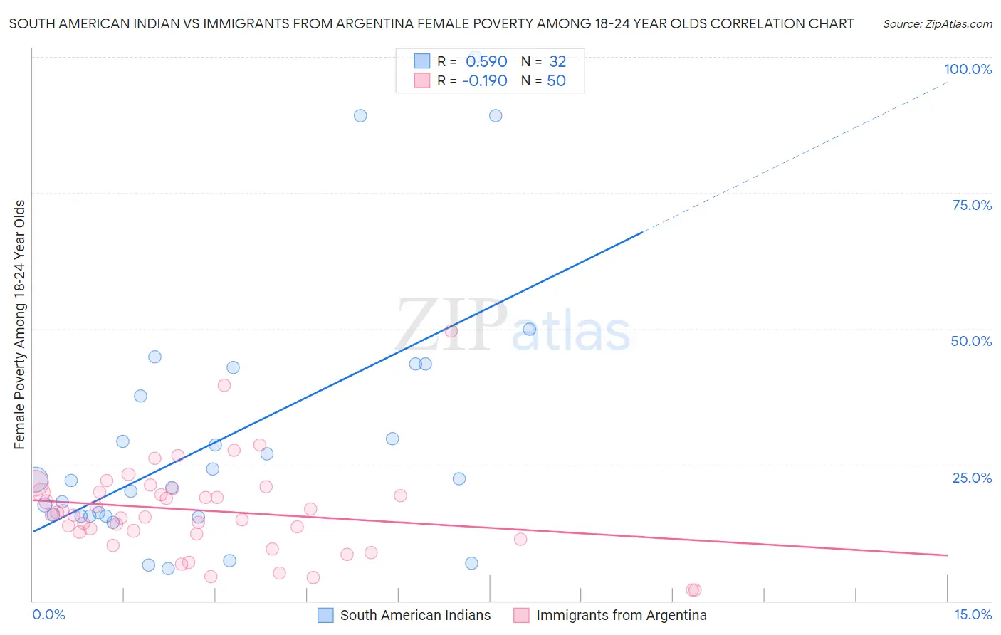 South American Indian vs Immigrants from Argentina Female Poverty Among 18-24 Year Olds