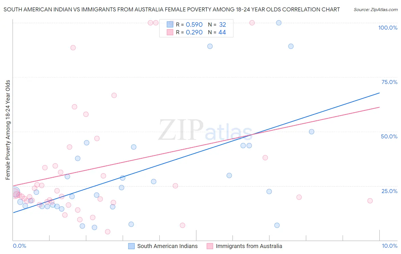 South American Indian vs Immigrants from Australia Female Poverty Among 18-24 Year Olds
