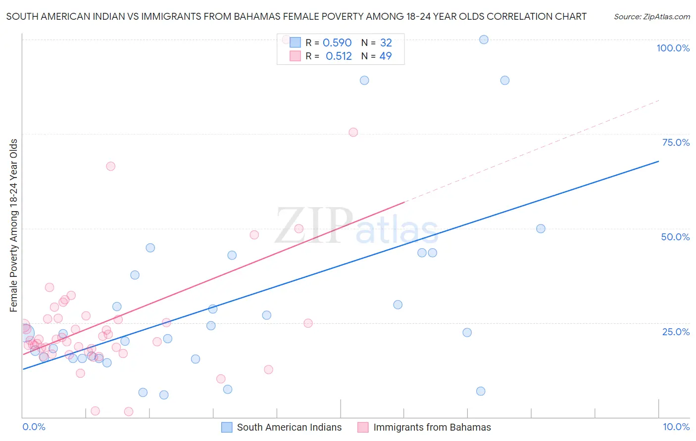 South American Indian vs Immigrants from Bahamas Female Poverty Among 18-24 Year Olds
