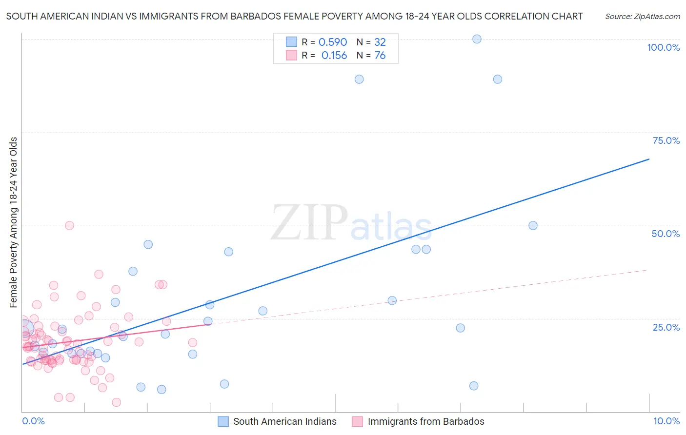 South American Indian vs Immigrants from Barbados Female Poverty Among 18-24 Year Olds