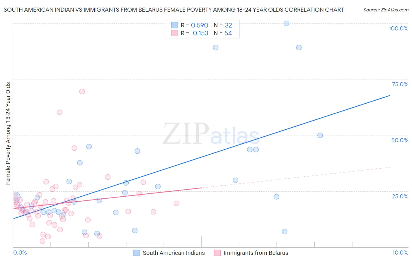 South American Indian vs Immigrants from Belarus Female Poverty Among 18-24 Year Olds