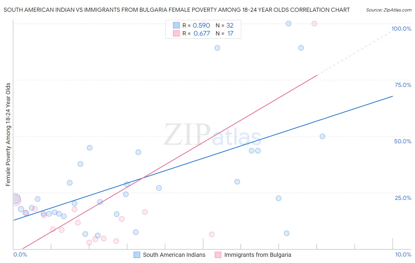 South American Indian vs Immigrants from Bulgaria Female Poverty Among 18-24 Year Olds