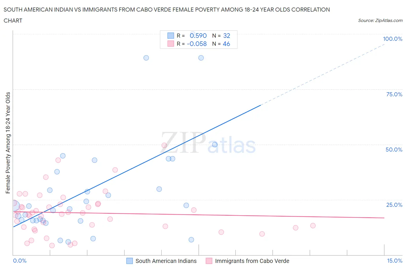 South American Indian vs Immigrants from Cabo Verde Female Poverty Among 18-24 Year Olds