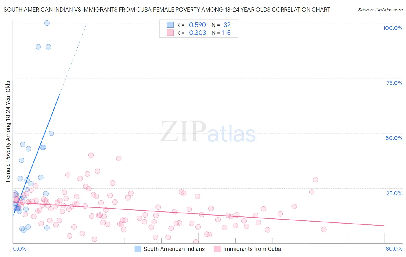 South American Indian vs Immigrants from Cuba Female Poverty Among 18-24 Year Olds