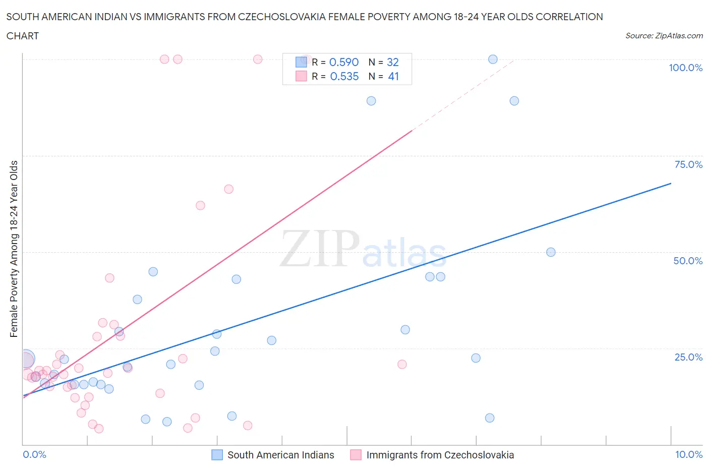 South American Indian vs Immigrants from Czechoslovakia Female Poverty Among 18-24 Year Olds