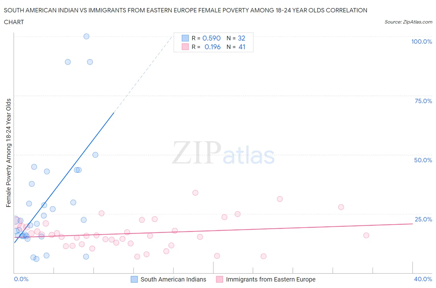 South American Indian vs Immigrants from Eastern Europe Female Poverty Among 18-24 Year Olds