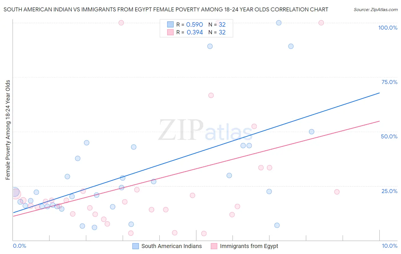 South American Indian vs Immigrants from Egypt Female Poverty Among 18-24 Year Olds