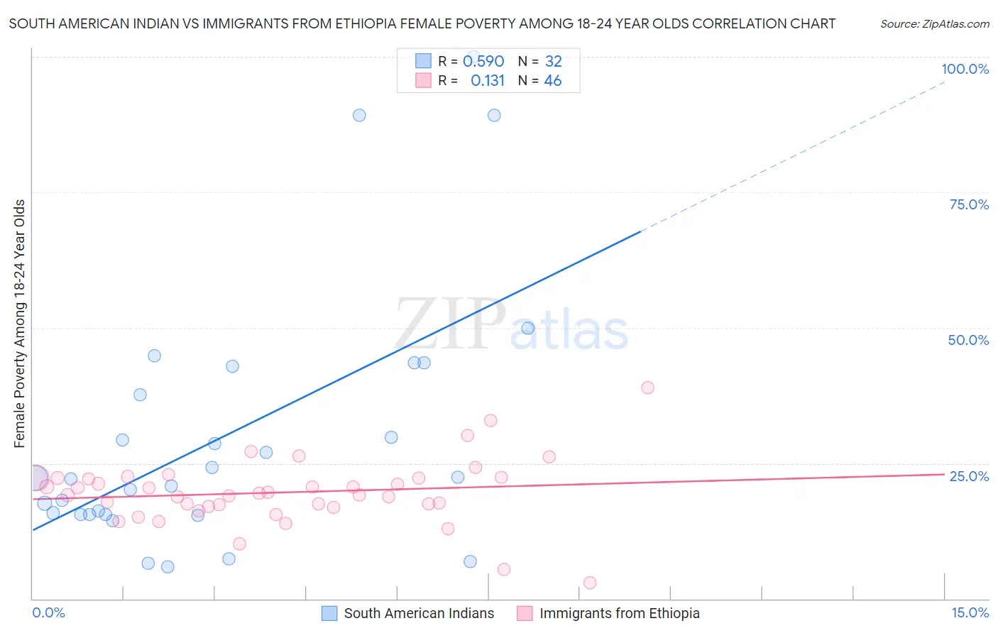South American Indian vs Immigrants from Ethiopia Female Poverty Among 18-24 Year Olds
