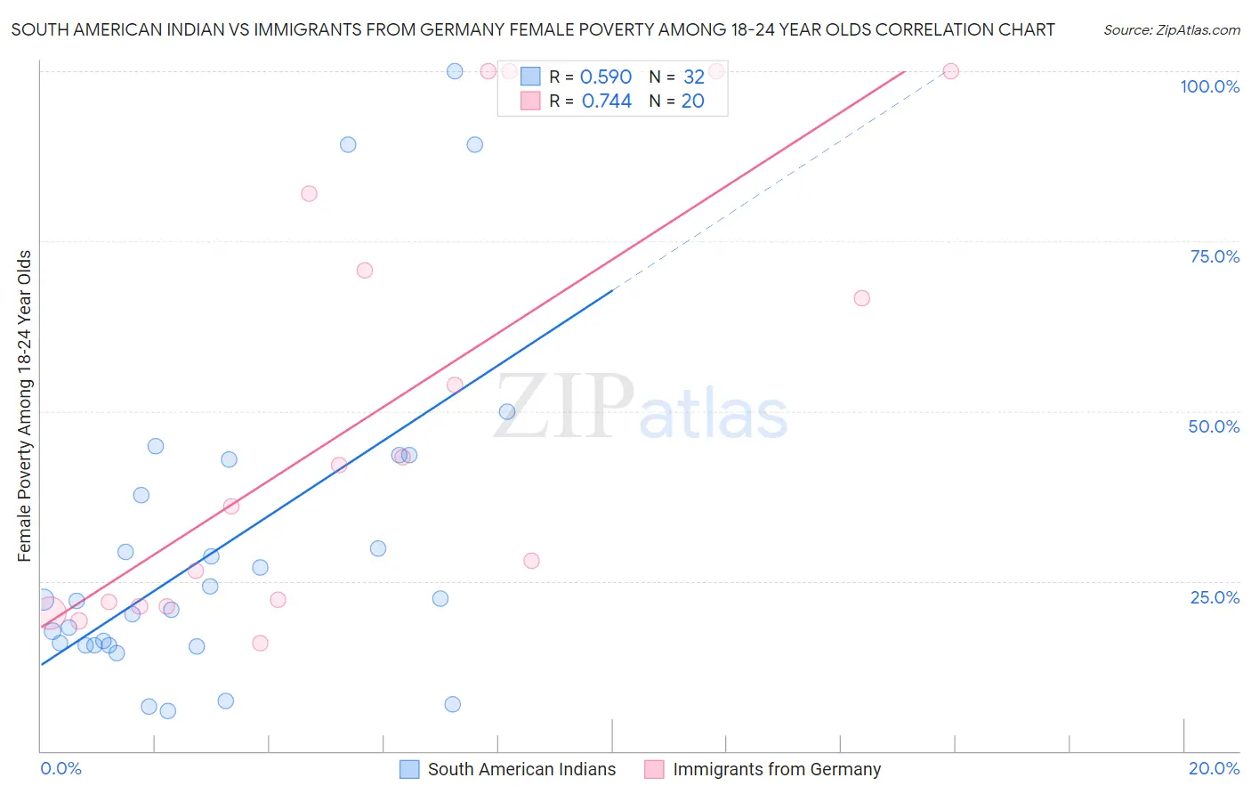 South American Indian vs Immigrants from Germany Female Poverty Among 18-24 Year Olds