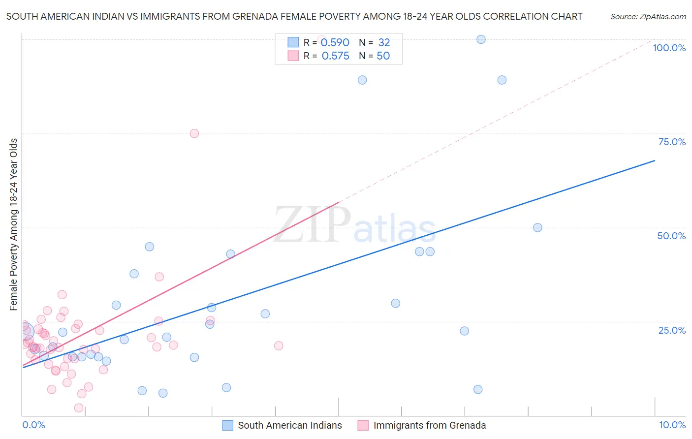 South American Indian vs Immigrants from Grenada Female Poverty Among 18-24 Year Olds