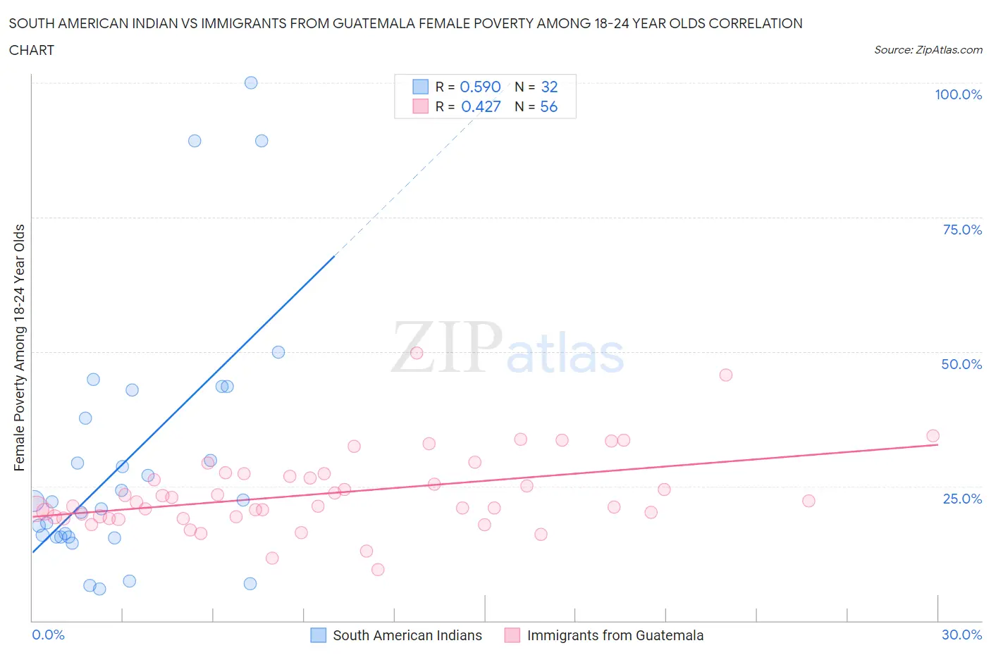 South American Indian vs Immigrants from Guatemala Female Poverty Among 18-24 Year Olds
