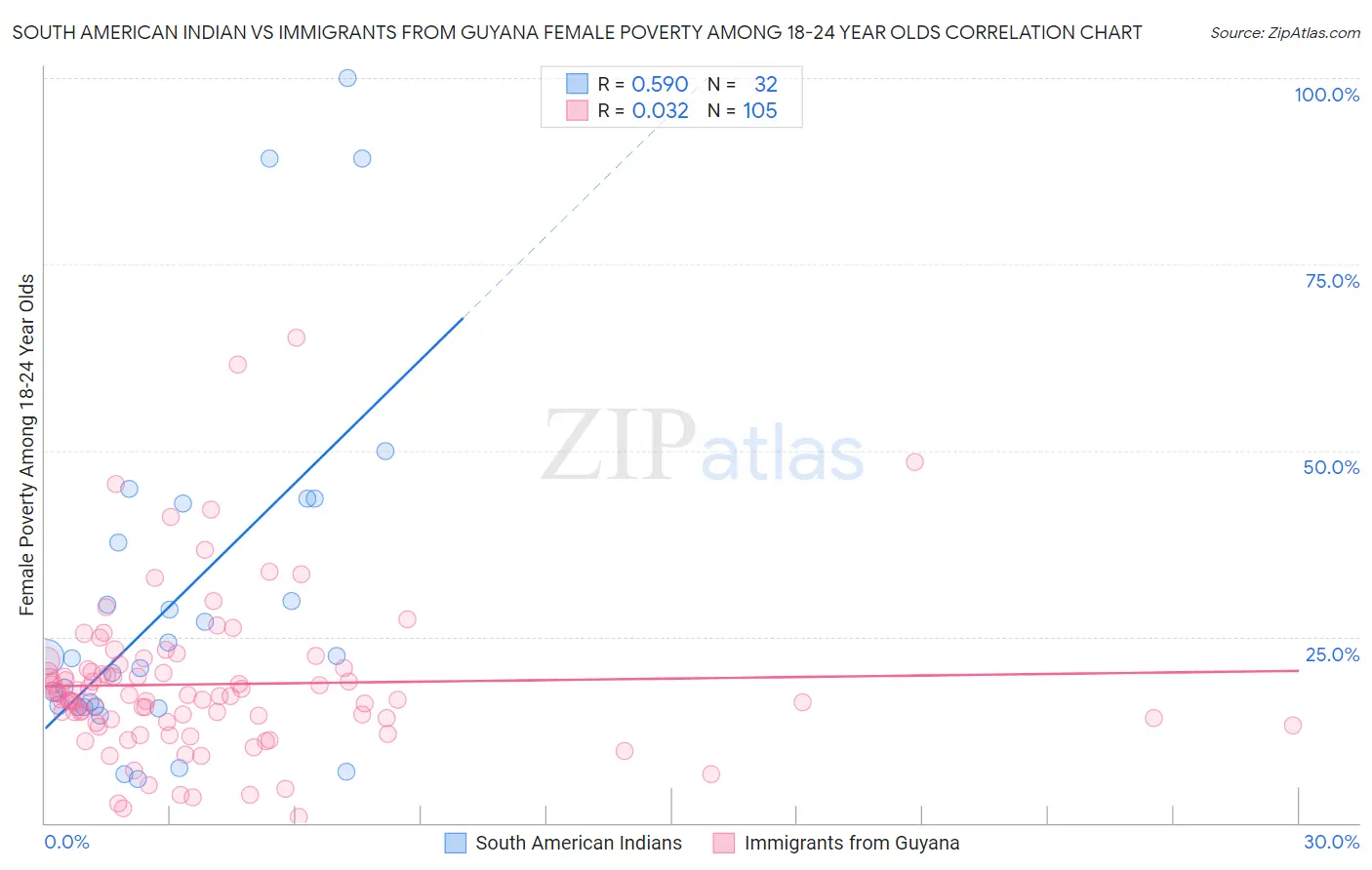 South American Indian vs Immigrants from Guyana Female Poverty Among 18-24 Year Olds