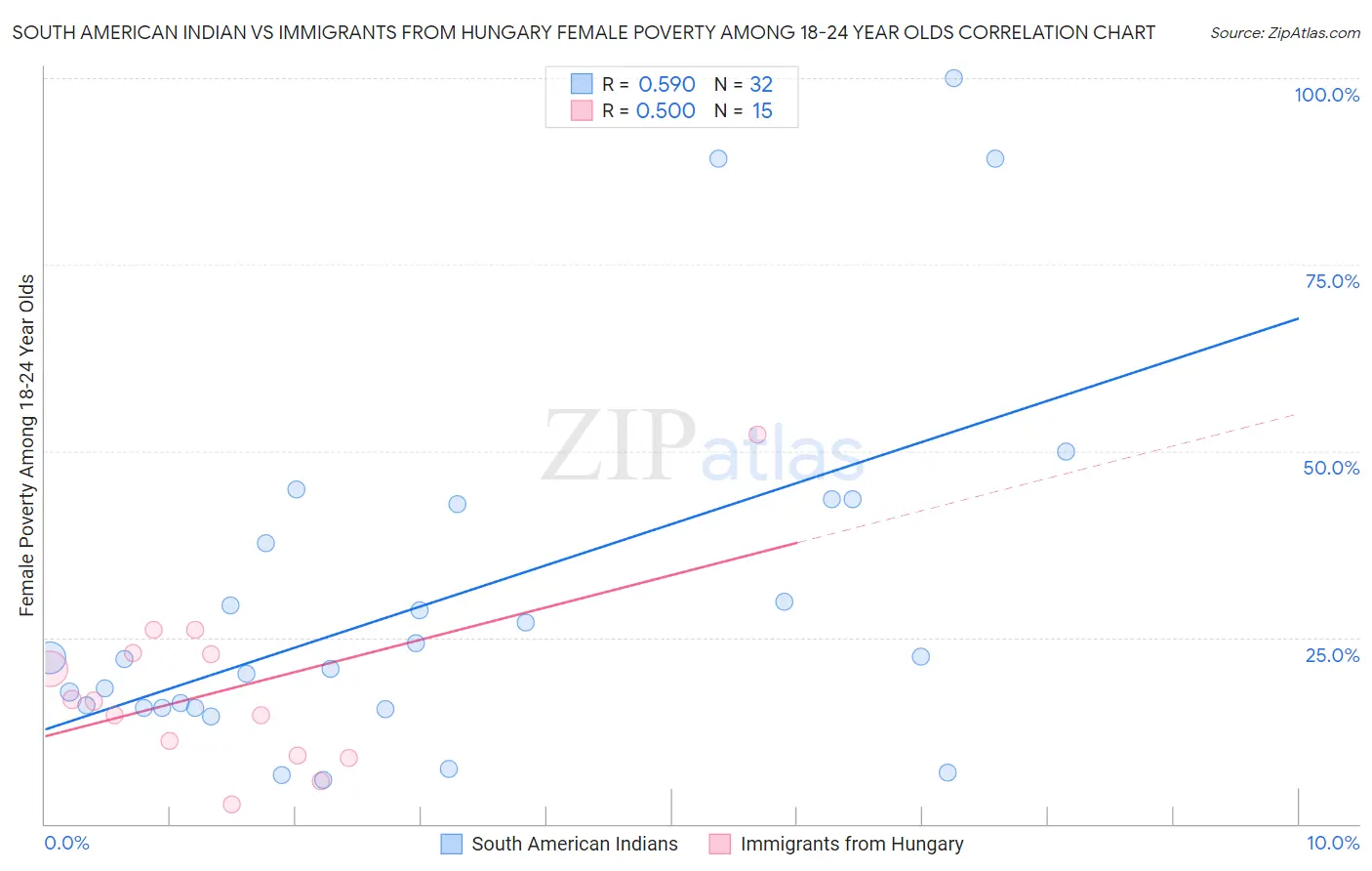 South American Indian vs Immigrants from Hungary Female Poverty Among 18-24 Year Olds