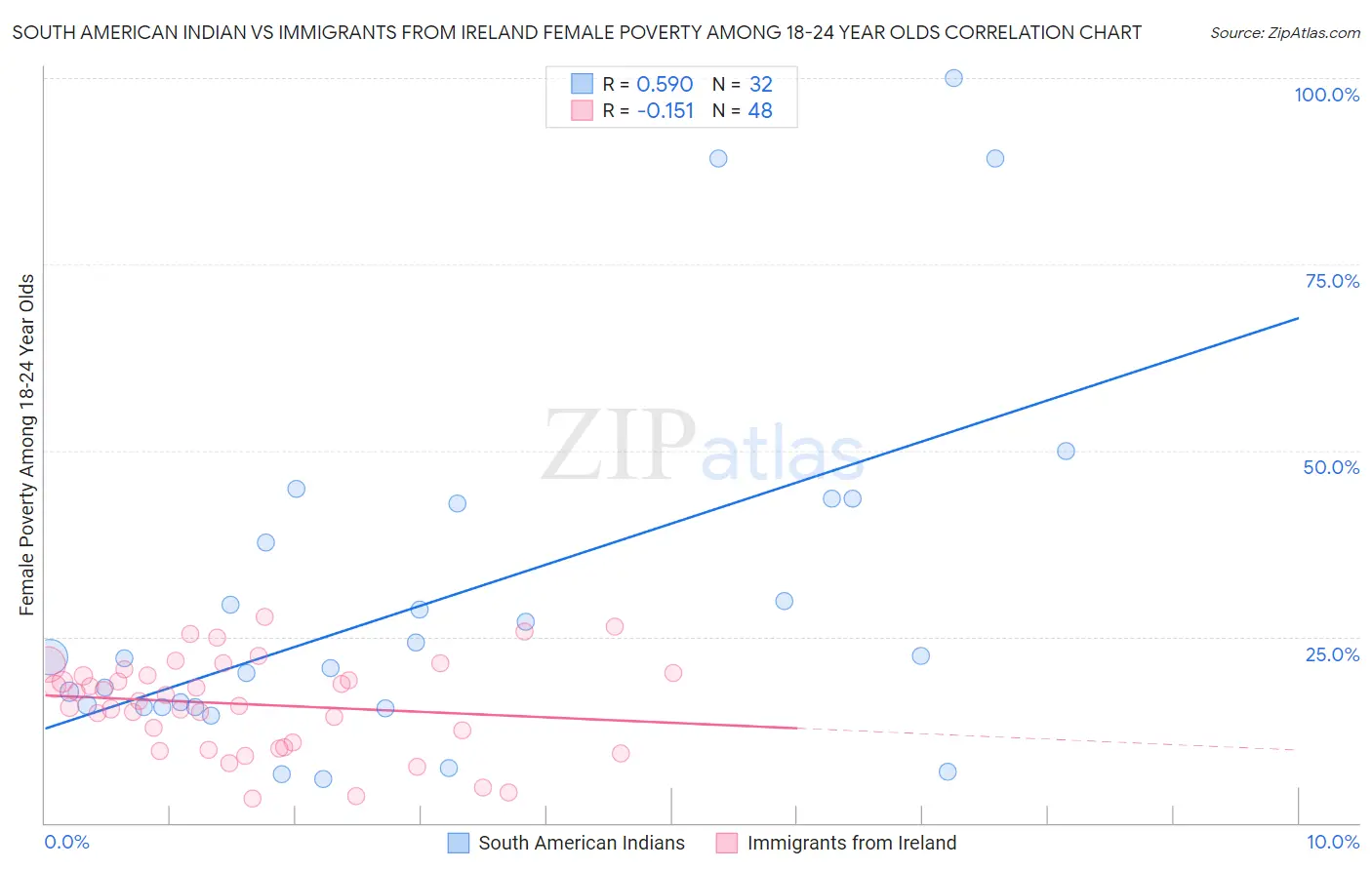 South American Indian vs Immigrants from Ireland Female Poverty Among 18-24 Year Olds