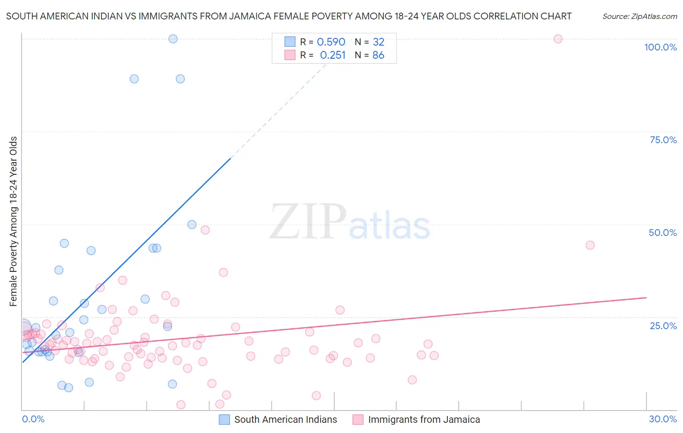 South American Indian vs Immigrants from Jamaica Female Poverty Among 18-24 Year Olds