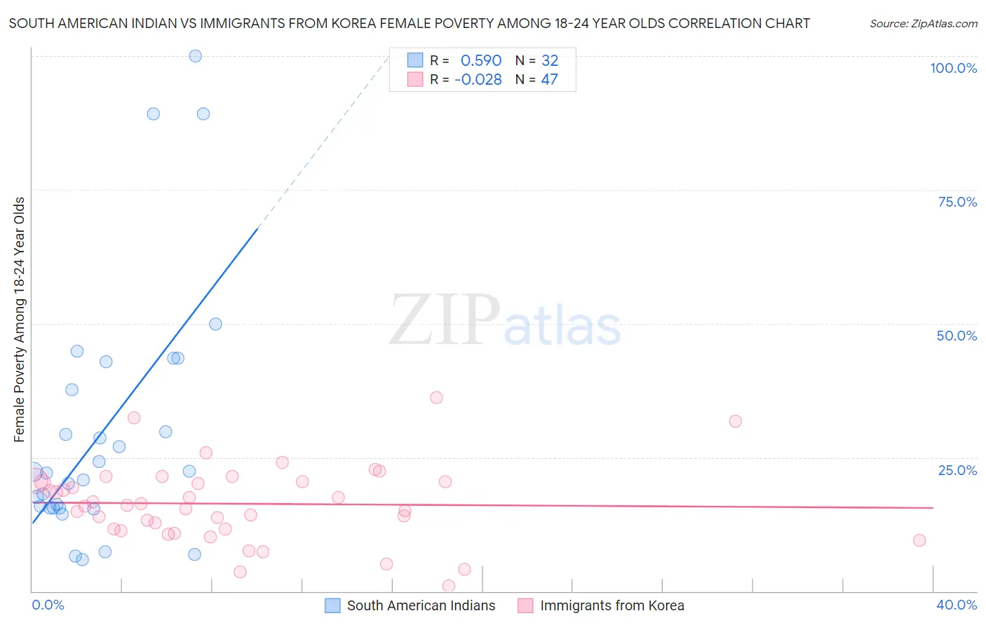 South American Indian vs Immigrants from Korea Female Poverty Among 18-24 Year Olds