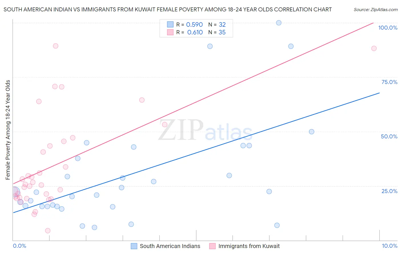 South American Indian vs Immigrants from Kuwait Female Poverty Among 18-24 Year Olds