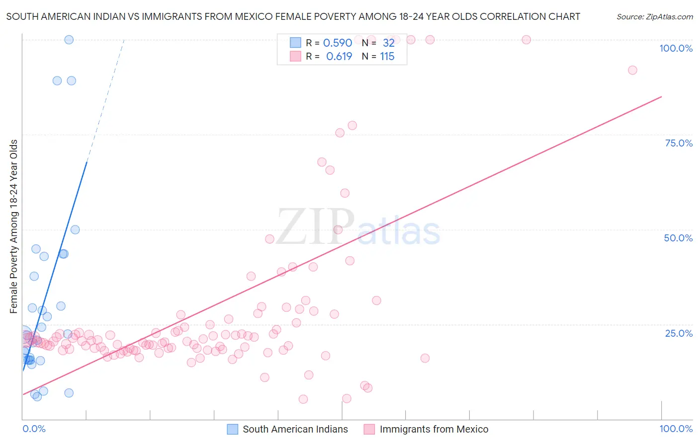 South American Indian vs Immigrants from Mexico Female Poverty Among 18-24 Year Olds