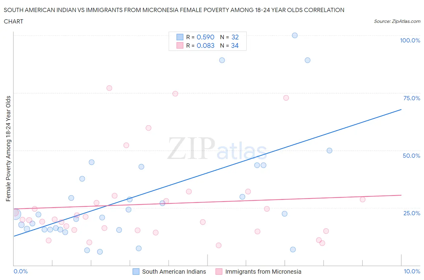 South American Indian vs Immigrants from Micronesia Female Poverty Among 18-24 Year Olds