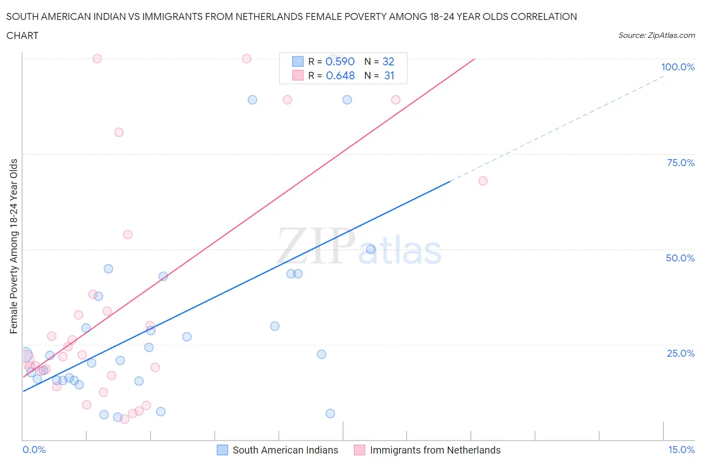 South American Indian vs Immigrants from Netherlands Female Poverty Among 18-24 Year Olds