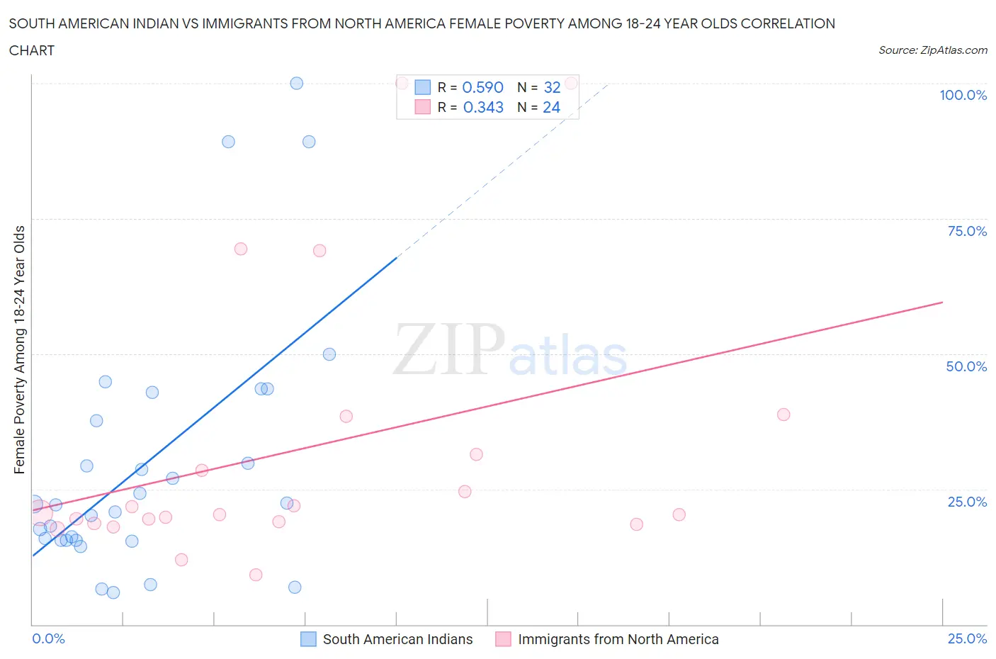 South American Indian vs Immigrants from North America Female Poverty Among 18-24 Year Olds