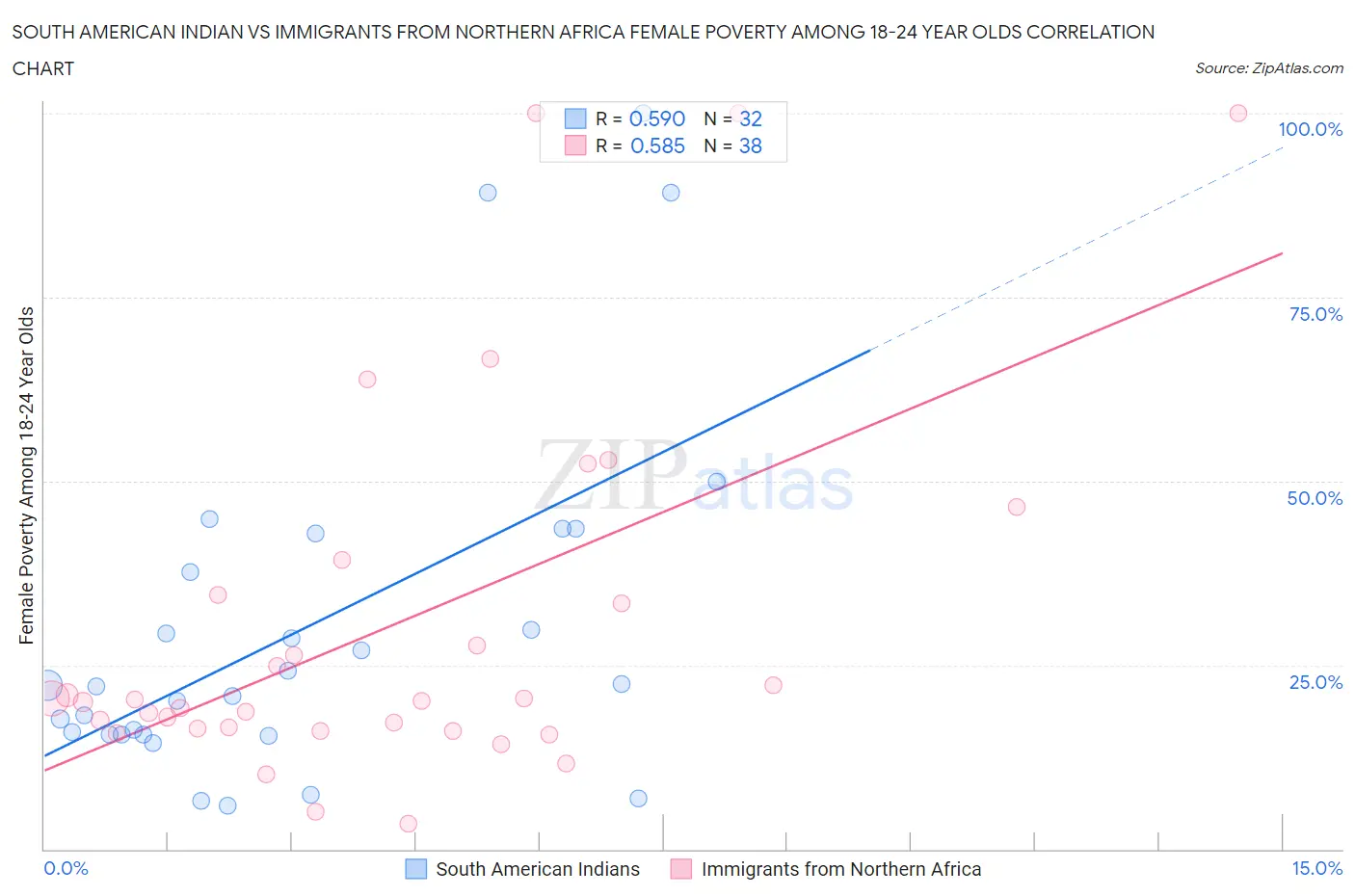 South American Indian vs Immigrants from Northern Africa Female Poverty Among 18-24 Year Olds