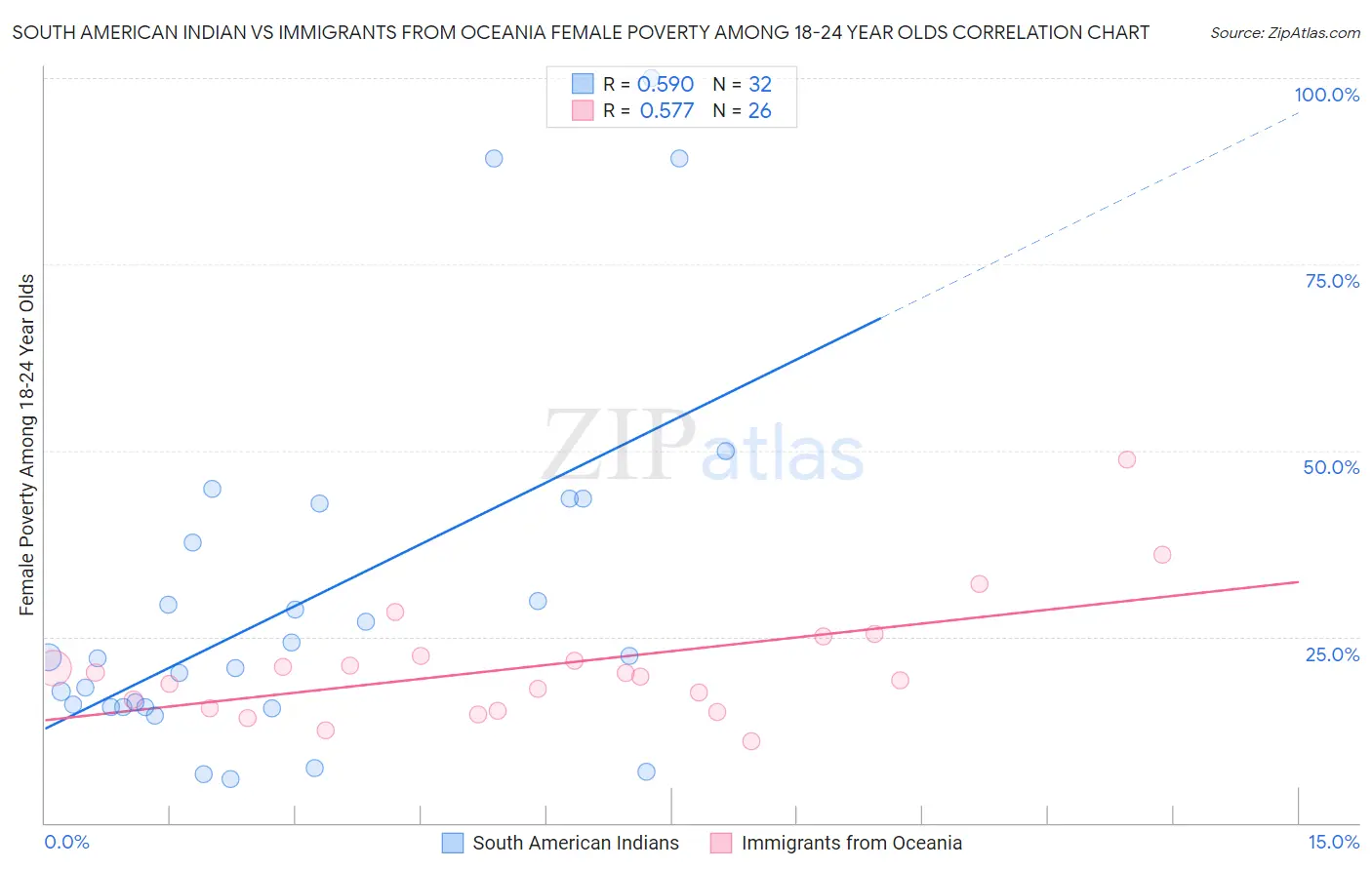 South American Indian vs Immigrants from Oceania Female Poverty Among 18-24 Year Olds