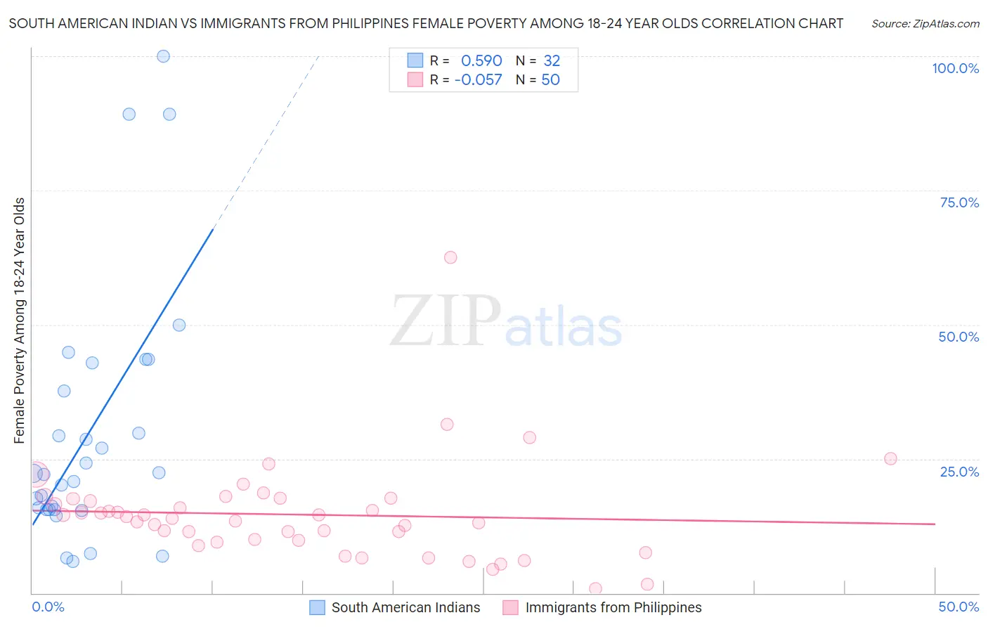 South American Indian vs Immigrants from Philippines Female Poverty Among 18-24 Year Olds