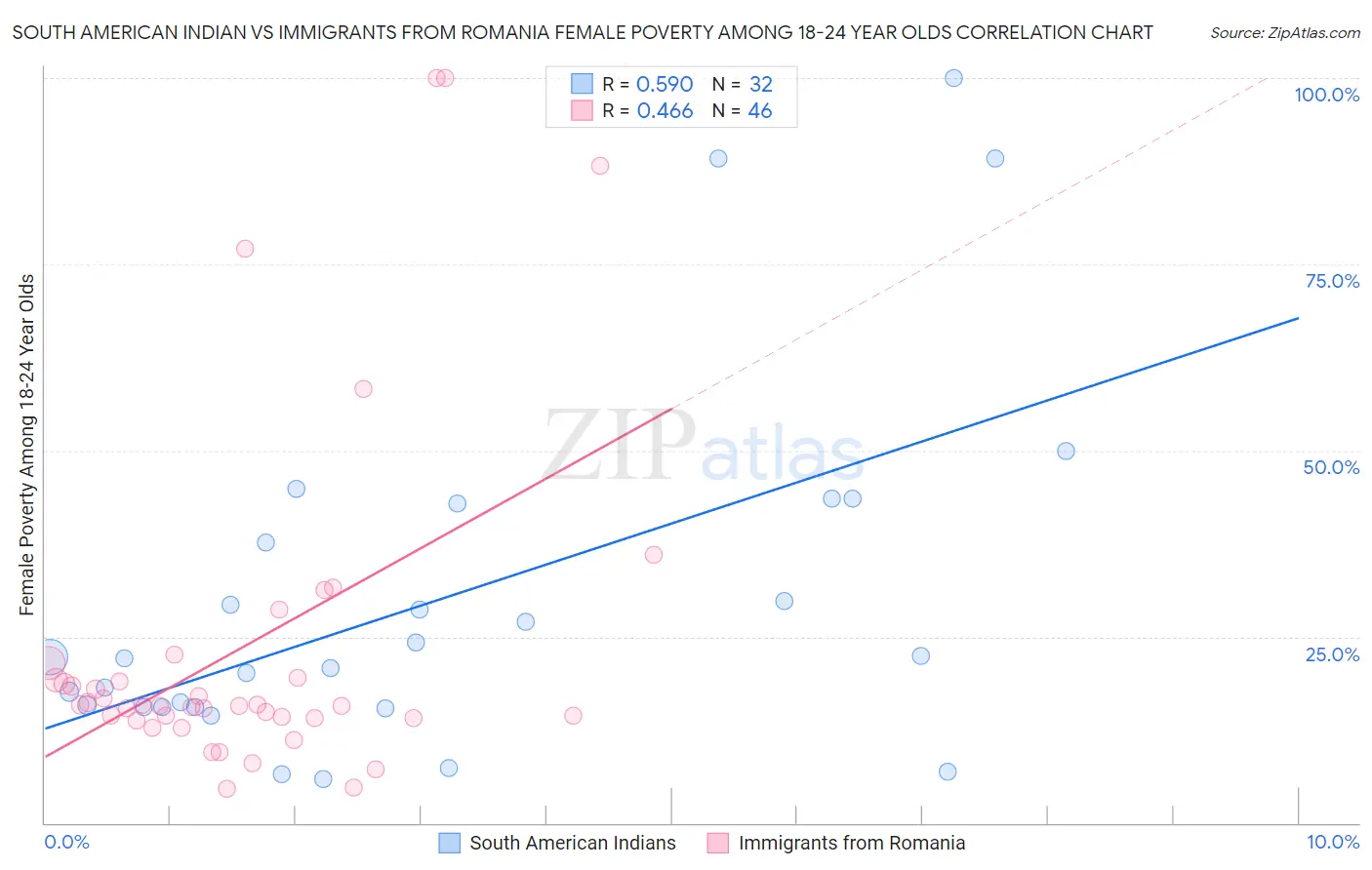 South American Indian vs Immigrants from Romania Female Poverty Among 18-24 Year Olds